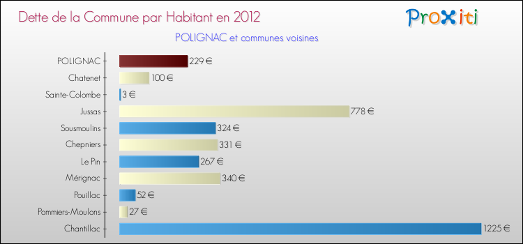 Dette par habitant de la commune en 2012 pour POLIGNAC et les communes proches Comparaison de la dette par habitant de la commune en 2012 pour POLIGNAC et les communes voisines