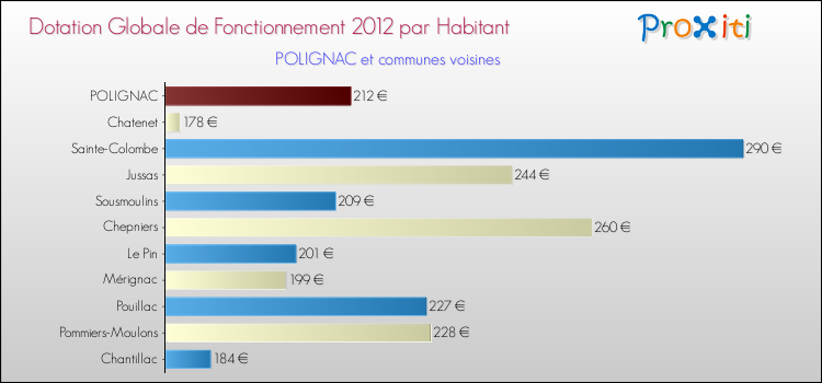 Montant des dotations globales de fonctionnement DGF par Habitant pour POLIGNAC et les communes proches Comparaison des des dotations globales de fonctionnement DGF par habitant pour POLIGNAC et les communes voisines