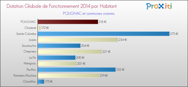 Montant des dotations globales de fonctionnement DGF par Habitant pour POLIGNAC et les communes proches en 2014. Comparaison des des dotations globales de fonctionnement DGF par habitant pour POLIGNAC et les communes voisines en 2014.