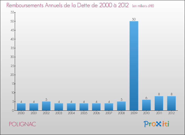 Evolution de l'annuité de la dette pour la commune de POLIGNAC de 2000 à 2012 Annuités de la dette pour POLIGNAC de 2000 à 2012