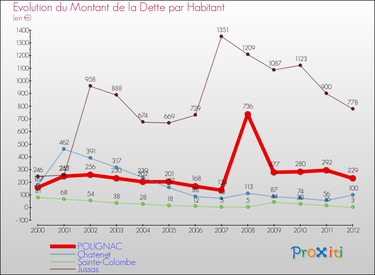 Evolution de la dette par habitant pour la commune de POLIGNAC et les communes proches de 2000 à 2012 Comparaison de la dette par habitant pour POLIGNAC et les communes voisines de 2000 à 2012