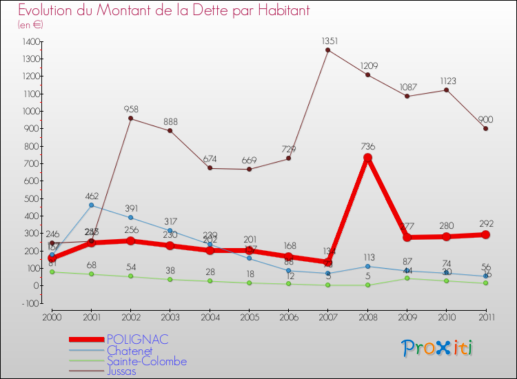Evolution de la dette par habitant pour la commune de POLIGNAC et les communes proches Comparaison de la dette par habitant pour POLIGNAC et les communes voisines