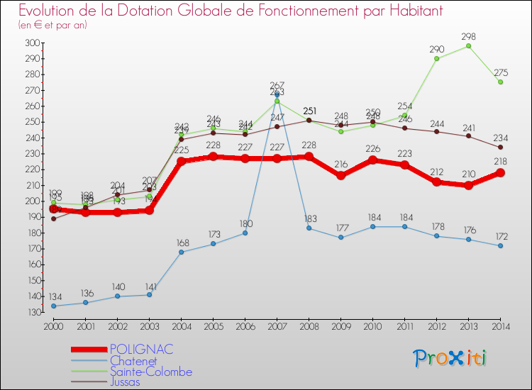 Evolution et montant de la dotation globale de fonctionnement par Habitant pour POLIGNAC et les communes proches de 2000 à 2014. Comparaison des dotations globales de fonctionnement par habitant pour POLIGNAC et les communes voisines de 2000 à 2014.