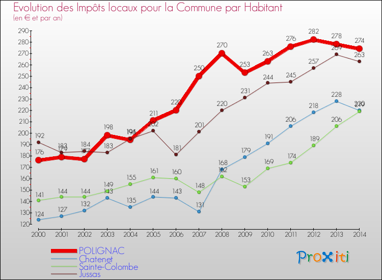 Evolution et montant des impôts locaux par Habitant pour POLIGNAC et les communes proches de 2000 à 2014 Comparaison des impôts locaux par habitant pour POLIGNAC et les communes voisines de 2000 à 2014