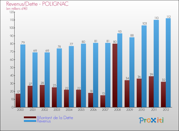 Evolution comparée de la dette et des revenus pour la commune de POLIGNAC de 2000 à 2012 Comparaison de la dette et des revenus pour POLIGNAC de 2000 à 2012