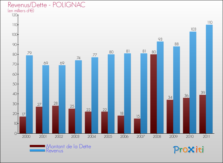 Evolution comparée de la dette et des revenus pour la commune de POLIGNAC de 2000 à 2011 Comparaison de la dette et des revenus pour POLIGNAC de 2000 à 2011