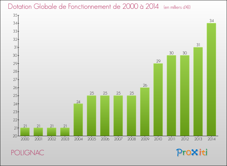 Evolution du montant de la Dotation Globale de Fonctionnement pour la commune de POLIGNAC de 2000 à 2014 Evolution du montant de la Dotation Globale de Fonctionnement pour POLIGNAC de 2000 à 2014