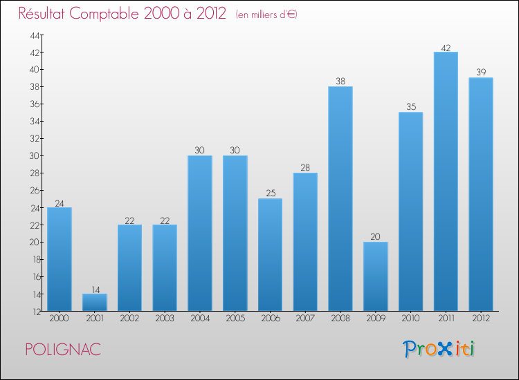 Evolution du résultat comptable pour la commune de POLIGNAC de 2000 à 2012 Evolution du résultat comptable pour POLIGNAC de 2000 à 2012