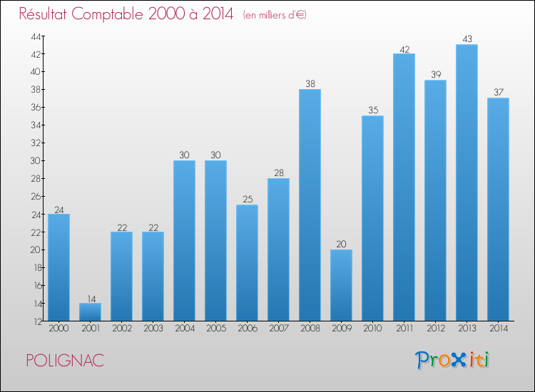 Evolution du résultat comptable pour la commune de POLIGNAC de 2000 à 2014 Evolution du résultat comptable pour POLIGNAC de 2000 à 2014