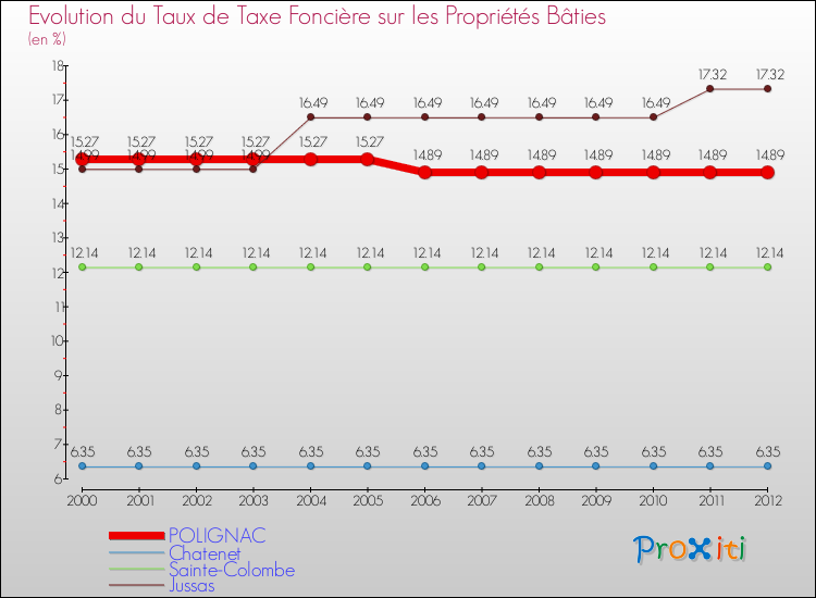 Evolution du taux de la taxe foncière sur le bati pour POLIGNAC et les communes proches de 2000 à 2012 Comparaison des taux de taxe foncière sur le bati pour POLIGNAC et les communes voisines de 2000 à 2012