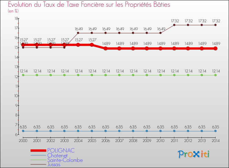 Evolution du taux de la taxe foncière sur le bati pour POLIGNAC et les communes proches de 2000 à 2014 Comparaison des taux de taxe foncière sur le bati pour POLIGNAC et les communes voisines de 2000 à 2014