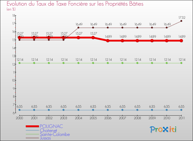 Evolution du taux de la taxe foncière sur le bati pour POLIGNAC et les communes proches Comparaison des taux de taxe foncière sur le bati pour POLIGNAC et les communes voisines