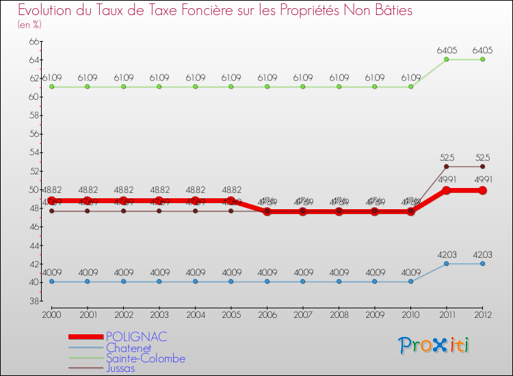 Evolution du taux de la taxe foncière sur les immeubles et terrains non batis pour POLIGNAC et les communes proches de 2000 à 2012 Comparaison des taux de la taxe foncière sur les immeubles et terrains non batis pour POLIGNAC et les communes voisines de 2000 à 2012