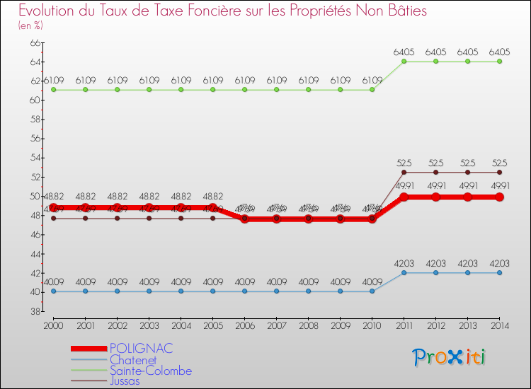 Evolution du taux de la taxe foncière sur les immeubles et terrains non batis pour POLIGNAC et les communes proches de 2000 à 2014 Comparaison des taux de la taxe foncière sur les immeubles et terrains non batis pour POLIGNAC et les communes voisines de 2000 à 2014