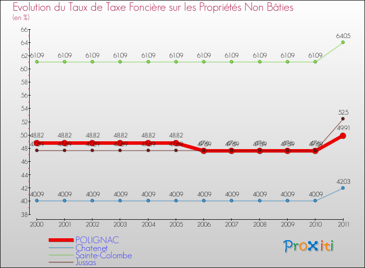 Evolution du taux de la taxe foncière sur les immeubles et terrains non batis pour POLIGNAC et les communes proches Comparaison des taux de la taxe foncière sur les immeubles et terrains non batis pour POLIGNAC et les communes voisines