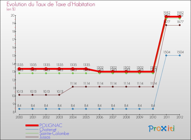 Evolution du taux de la taxe d'habitation pour POLIGNAC et les communes proches Comparaison des taux de la taxe d'habitation pour POLIGNAC et les communes voisines