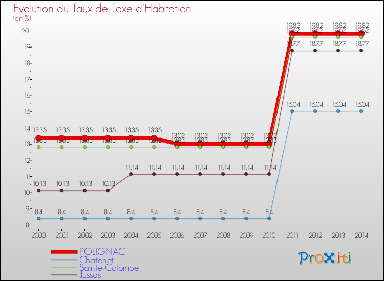 Evolution du taux de la taxe d'habitation pour POLIGNAC et les communes proches de 2000 à 2014 Comparaison des taux de la taxe d'habitation pour POLIGNAC et les communes voisines de 2000 à 2014