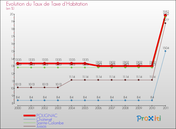 Evolution du taux de la taxe d'habitation pour POLIGNAC et les communes proches Comparaison des taux de la taxe d'habitation pour POLIGNAC et les communes voisines