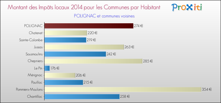 Montant des impôts locaux par Habitant pour POLIGNAC et les communes proches en 2014 Comparaison des impôts locaux par habitant pour POLIGNAC et les communes voisines en 2014
