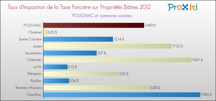 Taux d'imposition de la taxe foncière sur le bati 2012 pour POLIGNAC et les communes proches Comparaison des taux d'imposition de la taxe foncière sur le bati 2012 pour POLIGNAC et les communes voisines