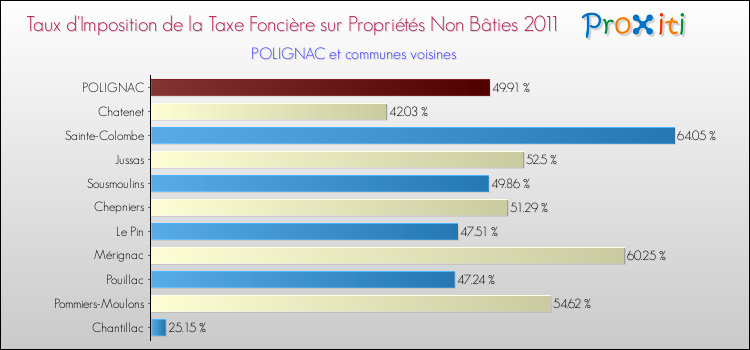 Taux d'imposition de la taxe foncière sur les immeubles et terrains non batis 2011 pour POLIGNAC et les communes proches Comparaison des taux d'imposition de la taxe foncière sur les immeubles et terrains non batis 2011 pour POLIGNAC et les communes voisines