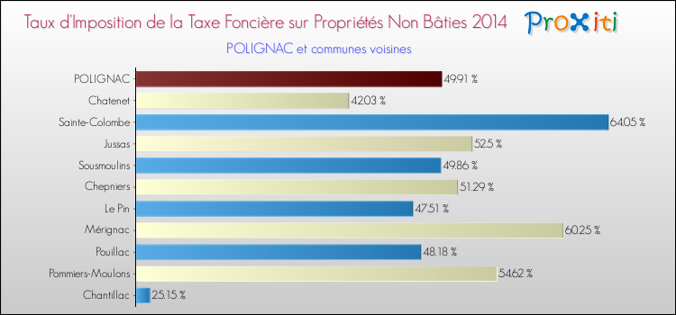Taux d'imposition de la taxe foncière sur les immeubles et terrains non batis 2014 pour POLIGNAC et les communes proches Comparaison des taux d'imposition de la taxe foncière sur les immeubles et terrains non batis 2014 pour POLIGNAC et les communes voisines