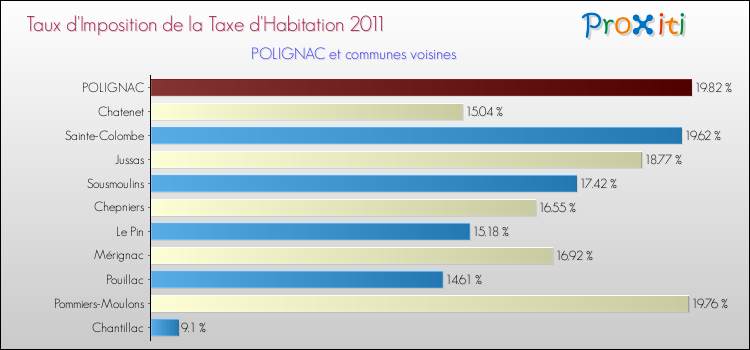 Taux d'imposition de la taxe d'habitation 2011 pour POLIGNAC et les communes proches Comparaison des taux d'imposition de la taxe d'habitation 2011 pour POLIGNAC et les communes voisines