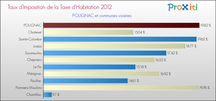 Taux d'imposition de la taxe d'habitation 2012 pour POLIGNAC et les communes proches Comparaison des taux d'imposition de la taxe d'habitation 2012 pour POLIGNAC et les communes voisines