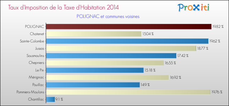 Taux d'imposition de la taxe d'habitation 2014 pour POLIGNAC et les communes proches Comparaison des taux d'imposition de la taxe d'habitation 2014 pour POLIGNAC et les communes voisines