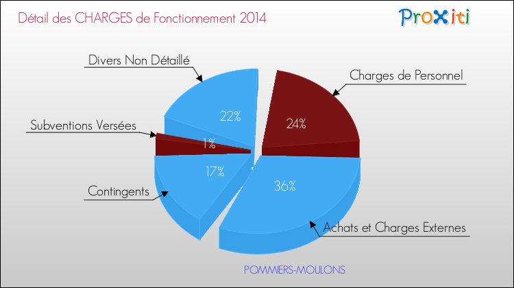 Décomposition des Charges de Fonctionnement 2014 de la commune de POMMIERS-MOULONS Charges de Fonctionnement 2014 pour la commune de POMMIERS-MOULONS