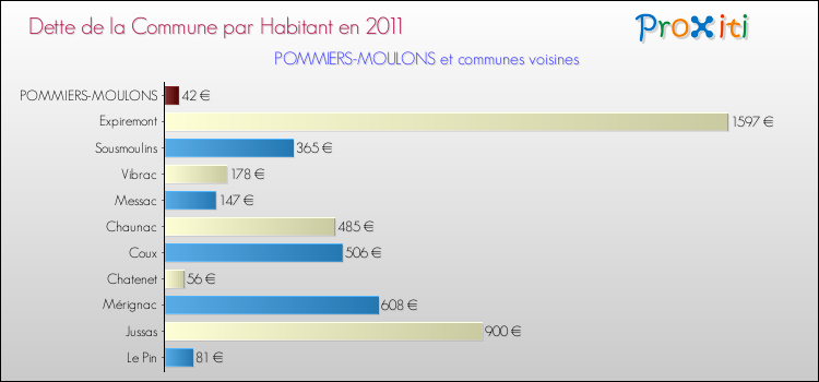 Dette par habitant de la commune en 2011 pour POMMIERS-MOULONS et les communes proches Comparaison de la dette par habitant de la commune en 2011 pour POMMIERS-MOULONS et les communes voisines