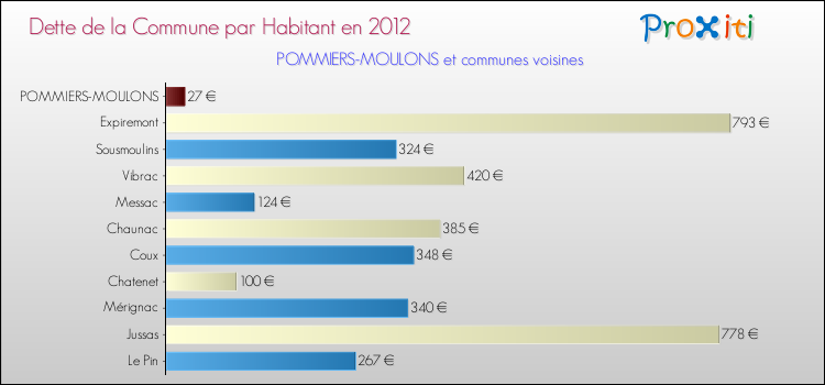Dette par habitant de la commune en 2012 pour POMMIERS-MOULONS et les communes proches Comparaison de la dette par habitant de la commune en 2012 pour POMMIERS-MOULONS et les communes voisines