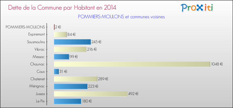 Dette par habitant de la commune en 2014 pour POMMIERS-MOULONS et les communes proches Comparaison de la dette par habitant de la commune en 2014 pour POMMIERS-MOULONS et les communes voisines