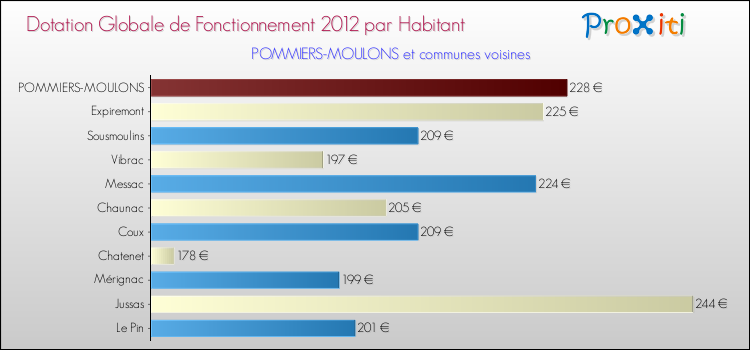 Montant des dotations globales de fonctionnement DGF par Habitant pour POMMIERS-MOULONS et les communes proches Comparaison des des dotations globales de fonctionnement DGF par habitant pour POMMIERS-MOULONS et les communes voisines
