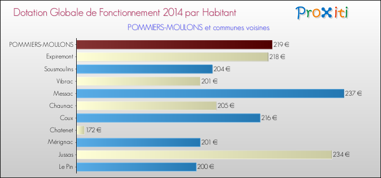 Montant des dotations globales de fonctionnement DGF par Habitant pour POMMIERS-MOULONS et les communes proches en 2014. Comparaison des des dotations globales de fonctionnement DGF par habitant pour POMMIERS-MOULONS et les communes voisines en 2014.