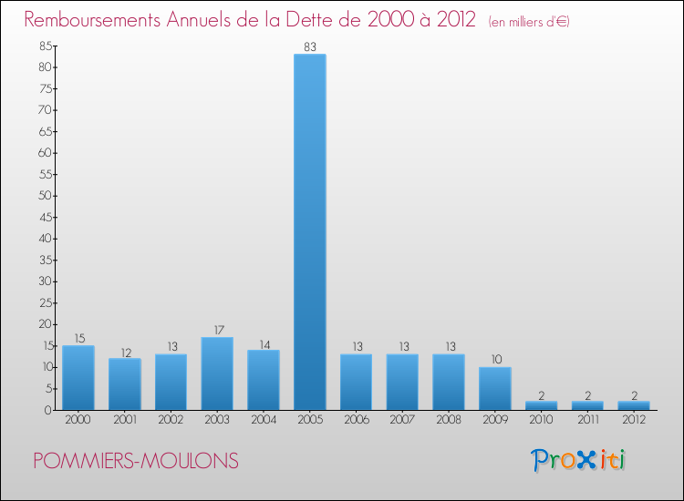 Evolution de l'annuité de la dette pour la commune de POMMIERS-MOULONS de 2000 à 2012 Annuités de la dette pour POMMIERS-MOULONS de 2000 à 2012