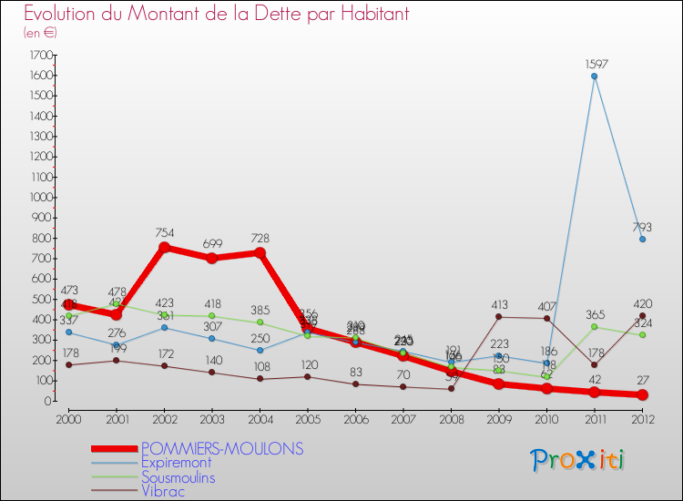 Evolution de la dette par habitant pour la commune de POMMIERS-MOULONS et les communes proches de 2000 à 2012 Comparaison de la dette par habitant pour POMMIERS-MOULONS et les communes voisines de 2000 à 2012