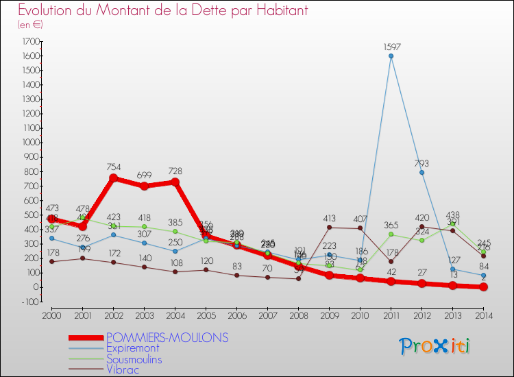 Evolution de la dette par habitant pour la commune de POMMIERS-MOULONS et les communes proches de 2000 à 2014 Comparaison de la dette par habitant pour POMMIERS-MOULONS et les communes voisines de 2000 à 2014