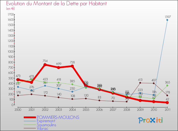 Evolution de la dette par habitant pour la commune de POMMIERS-MOULONS et les communes proches Comparaison de la dette par habitant pour POMMIERS-MOULONS et les communes voisines