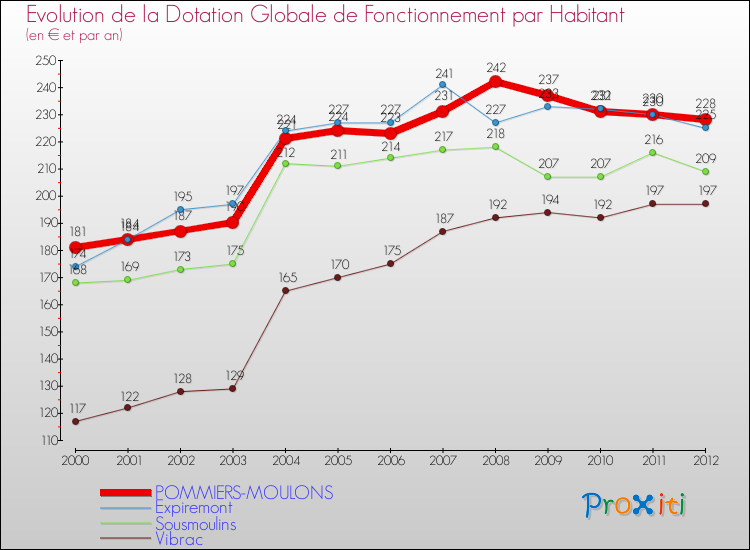 Evolution et montant de la dotation globale de fonctionnement par Habitant pour POMMIERS-MOULONS et les communes proches Comparaison des dotations globales de fonctionnement par habitant pour POMMIERS-MOULONS et les communes voisines