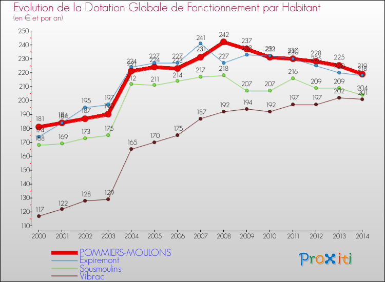 Evolution et montant de la dotation globale de fonctionnement par Habitant pour POMMIERS-MOULONS et les communes proches de 2000 à 2014. Comparaison des dotations globales de fonctionnement par habitant pour POMMIERS-MOULONS et les communes voisines de 2000 à 2014.