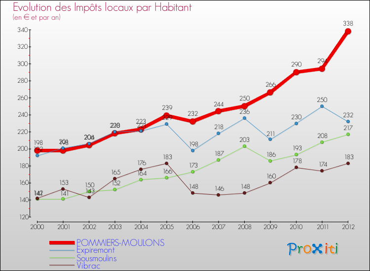 Evolution et montant des impôts locaux par Habitant pour POMMIERS-MOULONS et les communes proches Comparaison des impôts locaux par habitant pour POMMIERS-MOULONS et les communes voisines