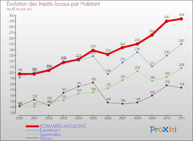 Evolution et montant des impôts locaux par Habitant pour POMMIERS-MOULONS et les communes proches Comparaison des impôts locaux par habitant pour POMMIERS-MOULONS et les communes voisines