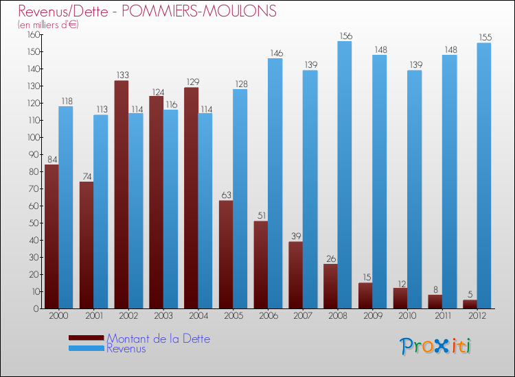 Evolution comparée de la dette et des revenus pour la commune de POMMIERS-MOULONS de 2000 à 2012 Comparaison de la dette et des revenus pour POMMIERS-MOULONS de 2000 à 2012