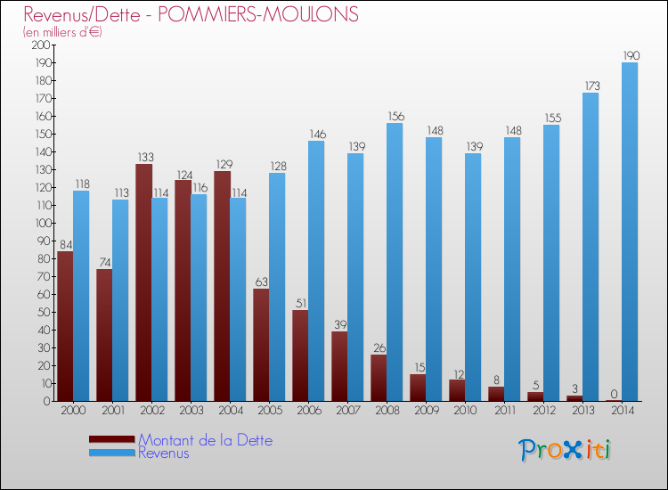 Evolution comparée de la dette et des revenus pour la commune de POMMIERS-MOULONS de 2000 à 2014 Comparaison de la dette et des revenus pour POMMIERS-MOULONS de 2000 à 2014