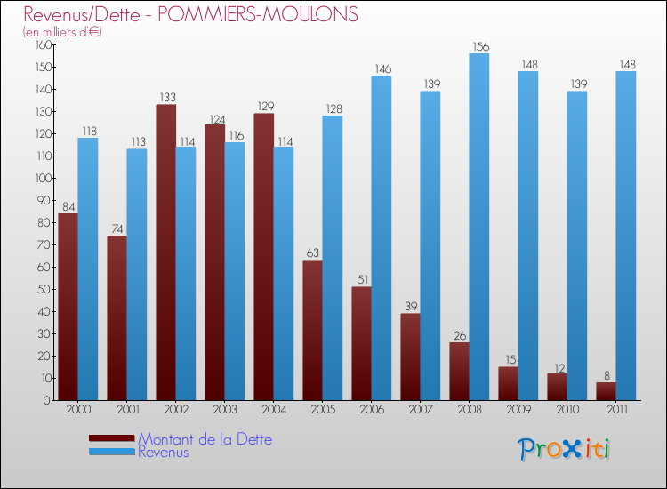 Evolution comparée de la dette et des revenus pour la commune de POMMIERS-MOULONS de 2000 à 2011 Comparaison de la dette et des revenus pour POMMIERS-MOULONS de 2000 à 2011