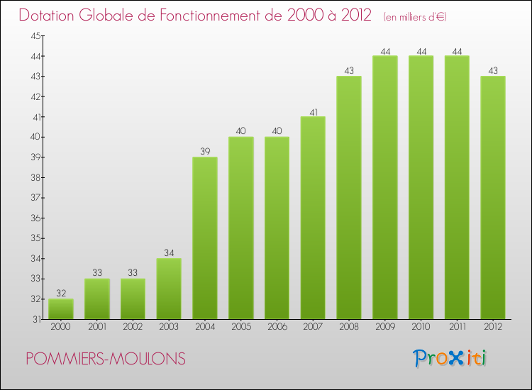 Evolution du montant de la Dotation Globale de Fonctionnement pour la commune de POMMIERS-MOULONS de 2000 à 2012 Evolution du montant de la Dotation Globale de Fonctionnement pour POMMIERS-MOULONS de 2000 à 2012