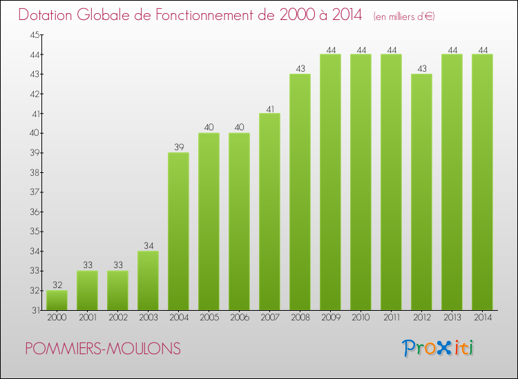 Evolution du montant de la Dotation Globale de Fonctionnement pour la commune de POMMIERS-MOULONS de 2000 à 2014 Evolution du montant de la Dotation Globale de Fonctionnement pour POMMIERS-MOULONS de 2000 à 2014