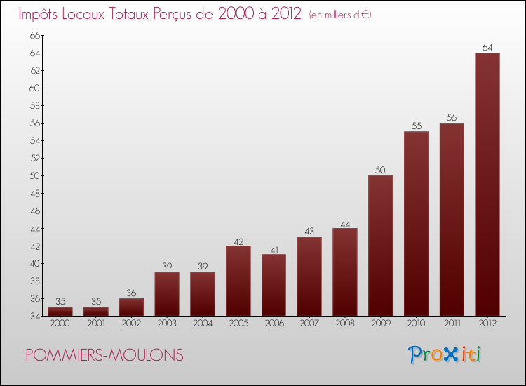 Evolution des Impôts Locaux pour la commune de POMMIERS-MOULONS de 2000 à 2012 Evolution des Impôts Locaux pour POMMIERS-MOULONS de 2000 à 2012