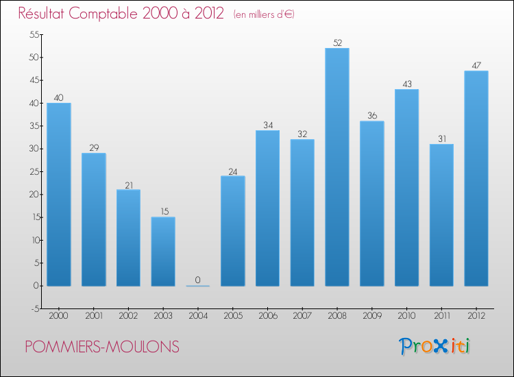 Evolution du résultat comptable pour la commune de POMMIERS-MOULONS de 2000 à 2012 Evolution du résultat comptable pour POMMIERS-MOULONS de 2000 à 2012